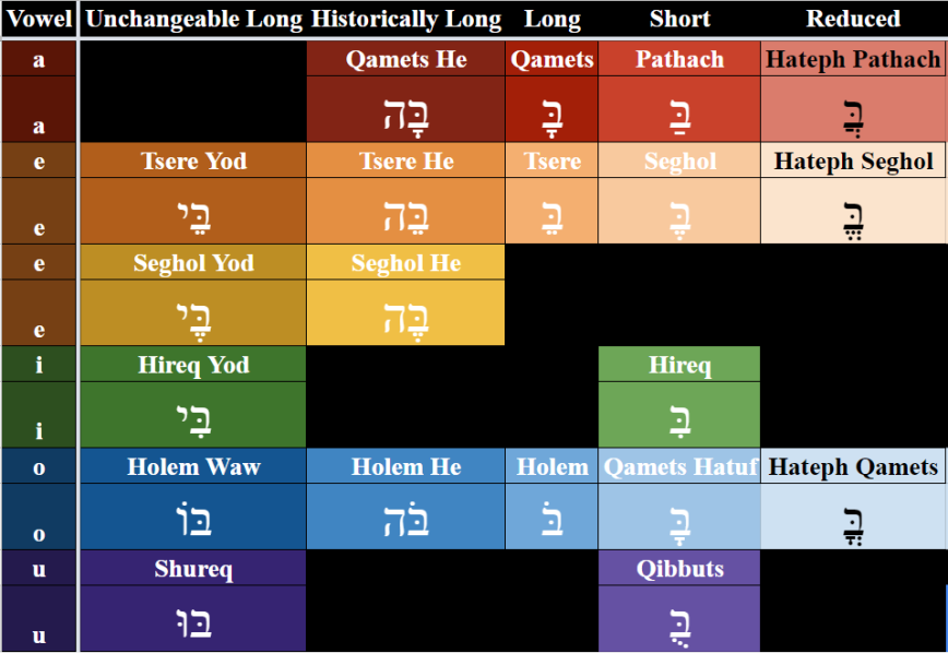Hebrew Vowels Updated 11.14.2018